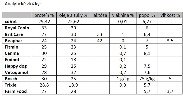 Analytické zložky náhradných mliek pre šteňatá